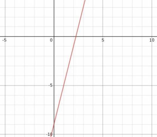 Y=4x-9
Graph from slope-inercept form