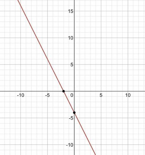 Graph the Linear Function h(x) = -2x - 4