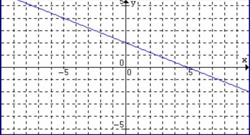 2y-5y=-10.
what are the x and y intercepts