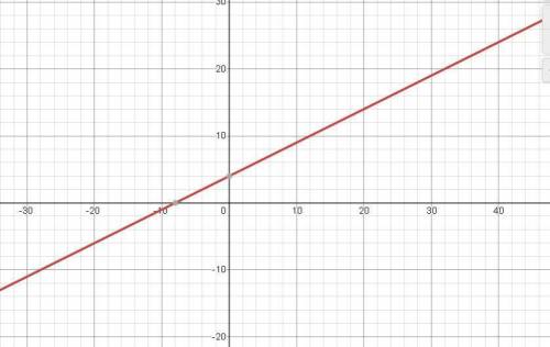 Graph: Y-3 =1/2(x+2)