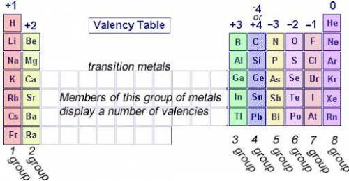 (PLEASE HELP ASAP)

In what ways can you determine the number of valence electrons in an atom
using