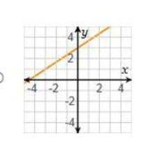 Which graph represents y= 2/3x+3? Please explain