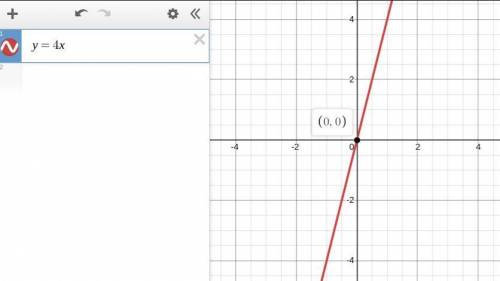 What is the y intercept of y=4x