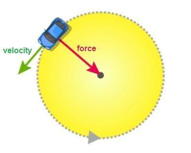 A car is travelling around a circular track at a steady speed. A force causes it to follow the track