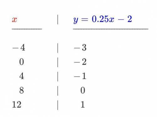What is the right graph and table for Y=0.25x -2