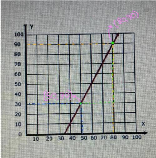 2) Calculate the slope of the graph.