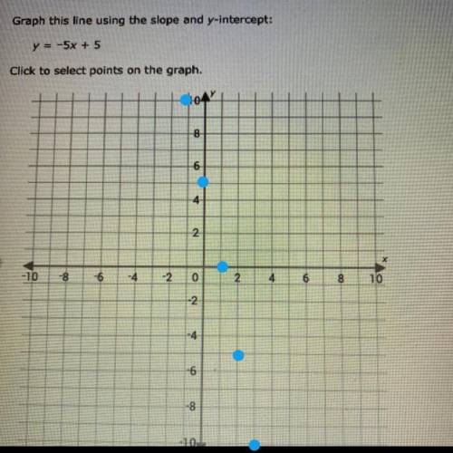 Y=-5x+5 Graph this line using slope and y intercept