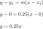 y-y_1=m(x-x_1)\\\\y-0=0.25(x-0)\\\\y=0.25x