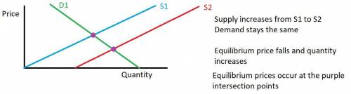 There will be a lower equilibrium price and higher quantity if .

 supply increases and demand stays