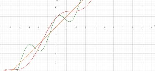 Use a graphing calculator to graph f(x) = x+cos(kx). Use calculus to determine which values of k lea
