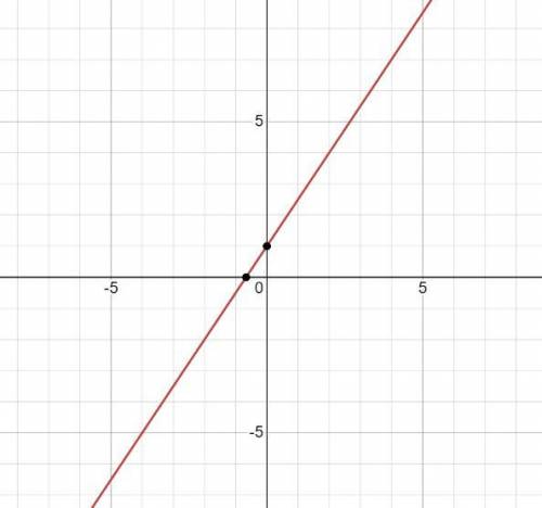 Graph the equation by plotting three

points. If all three are correct, the line
will appear.
2y = 3