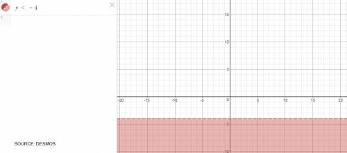 What is the graph of the inequality in the coordinate plane?  y< -4