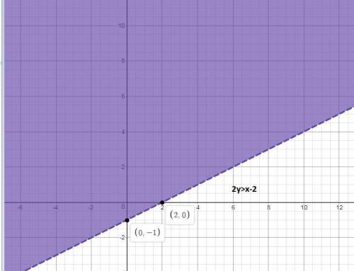 Which is the graph of linear inequality 2y >  x – 2?
