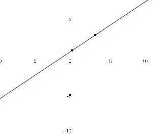 Select the slope (m) and y-intercept. 3y=2x-3