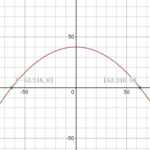 A bridge is sketched in the coordinate plane as a parabola represented by the equation h=40-0.01x2,