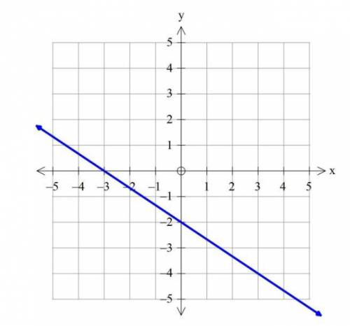 Which is the equation of a line that has a slope ot 1/2 and passes through the point 2, -3

a y=1/2x