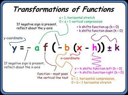Identify and describe all different types of transformations of a function. Give specific details on