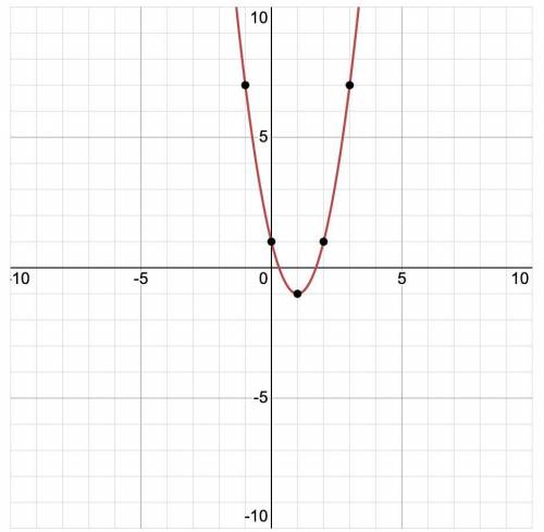 F (x) = 2x^2 - 4x + 1