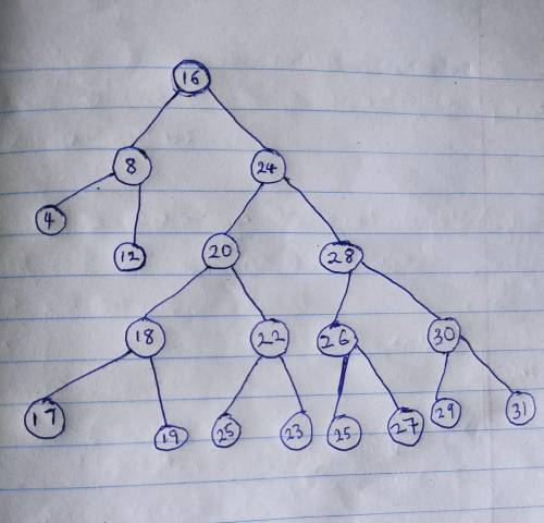 Suppose you begin with an empty binary search tree, and want to add all the positive integers from 1