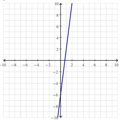 Graph this line using the slope and y-intercept:

y = 8x - 6
Click to select points on the graph.
8