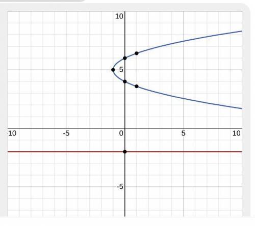 The equation - 2 (x + 1) = (y – 5)^2 is represented by which graph?