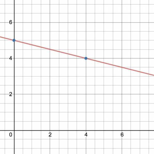 Graph.
Y =- 1/4x + 5