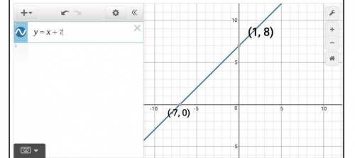 The graph of linear function k passes through the points(-7,0) and (1,8). Which statement must be tr