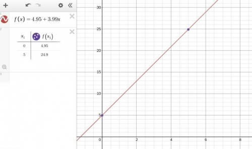 Create a graph with the equation c=4.95+3.99