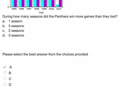 The double-bar graph shows the win-loss records for the Carolina Panthers football team in the years