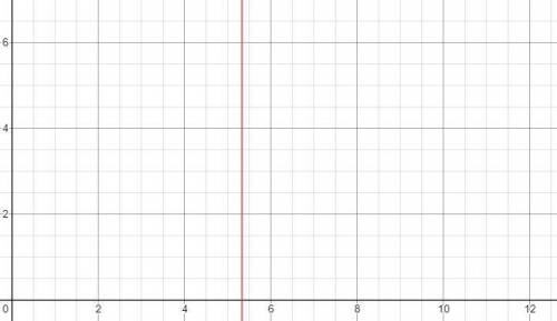 Graph 3x-4=12 using intercepts