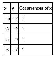 Which set of ordered pairs does not represent a function {(-5,-2),(3,-2),(5,-9),(6,-7)}