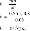 k=\dfrac{mg}{x}\\\\k=\dfrac{0.25\times 9.8}{0.05}\\\\k=49\ N/m