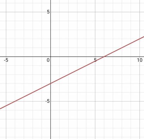 Please graph y= 1/2x–3
Please i need help with this <3