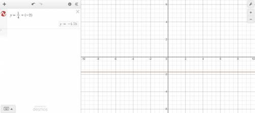 Graph the line with slope 1/4 and y intercept -2