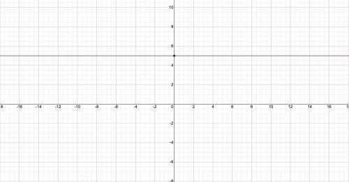 Sketch the graph of the line. y = 5