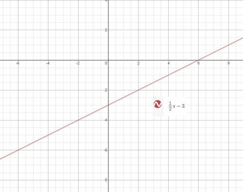 Graph y=1/2x-3. please answer I need it now