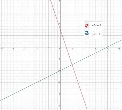 Graph this system of equations on the coordinate plane 
y= -3x+3
y= 1/2x -4