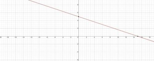 Graph y = -1/3x + 5 (help)