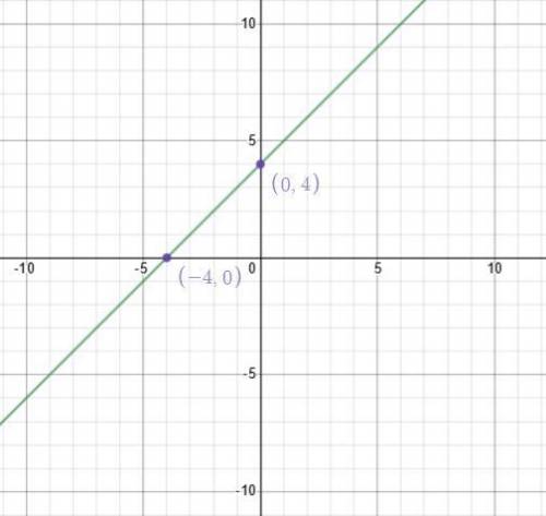 Graph each equation by using the x and y intercepts. 
y = 4 + x