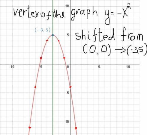For the function below, (a) find the vertex; (b) find the axis of symmetry; (c) determine whether th