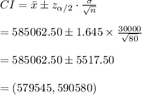 CI=\bar x\pm z_{\alpha/2}\cdot\frac{\sigma}{\sqrt{n}}\\\\=585062.50\pm 1.645\times\frac{30000}{\sqrt{80}}\\\\=585062.50\pm5517.50\\\\=(579545, 590580)
