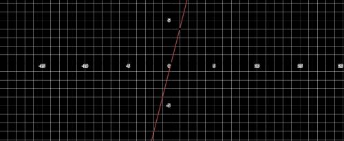Graph the equation on the coordinate plane.
y = 4x
What does 4x look like on a cordinate plain?