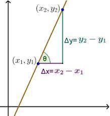 What is the slope of the line that passes through these two points (0, -2) and (3, -4)?