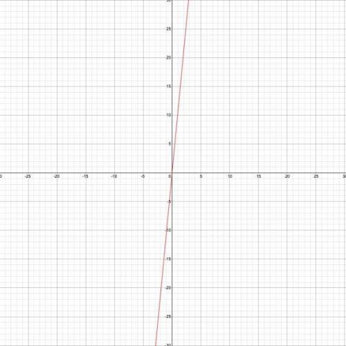 Graph the function f(x) = 21(0.5)x.