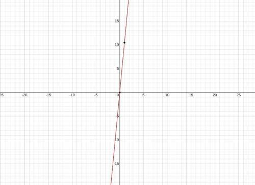Graph the function f(x) = 21(0.5)x.