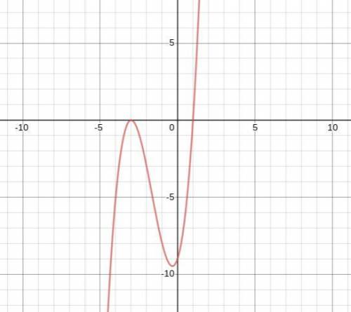 Describe the x-intercepts as bounces or crosses and graph the function
f(x)=x^3+5x^2+3x-9