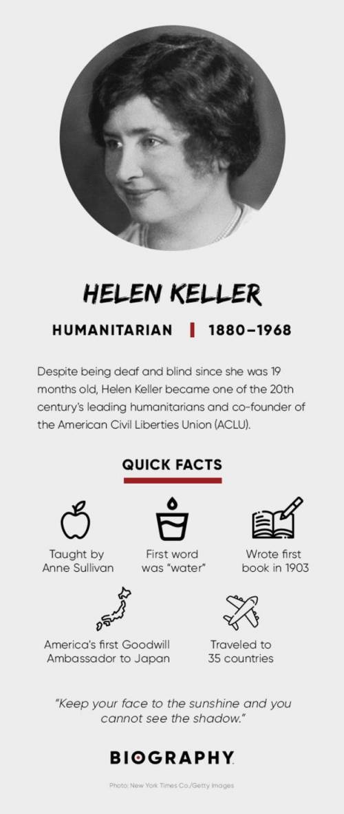 Based on what you have read about Helen Keller, prepare a point you would make in a group discussion