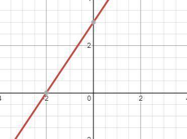 Y = 3/2x + 3 
What is the y-intercept?