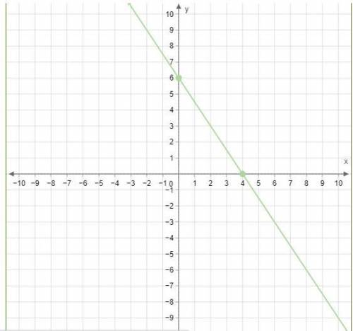 Graph f(x)=−1.5x+6.

Use the line tool and select two points to graph the line.
MoveLine
UndoRedoRes