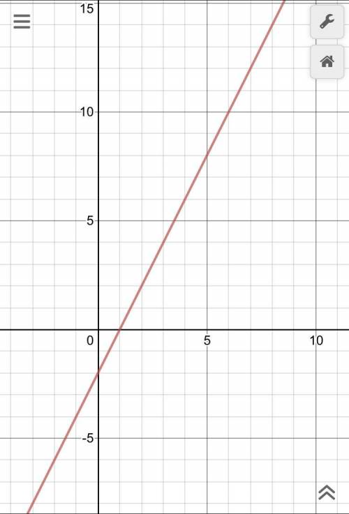 Graph the line with the equation y = 2 x − 2